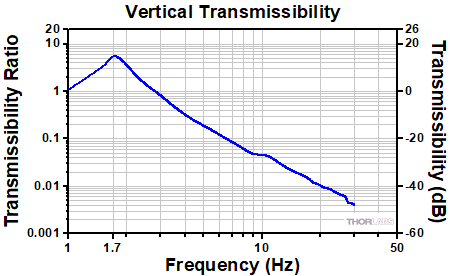 Vertical Transmissibility with Passive Damping