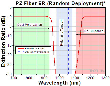 Polarization Window For Random Deployment