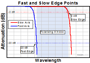 Polarization Window, Straight vs. Coiled