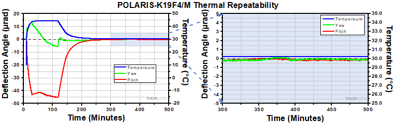 Polaris-K19F4 Thermal Repeatability