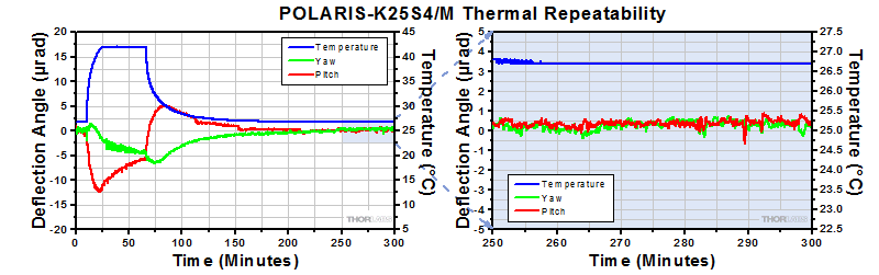 POLARIS-K25S4M Thermal Data