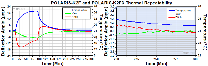 Polaris-K2F Thermal Repeatability