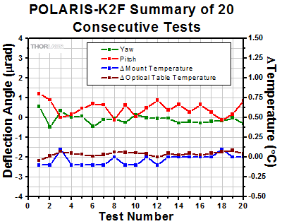 Polaris-K2F Thermal Repeatability