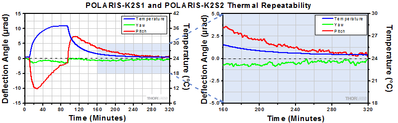 POLARIS-K2S2 and POLARIS-K2S1 Thermal Data