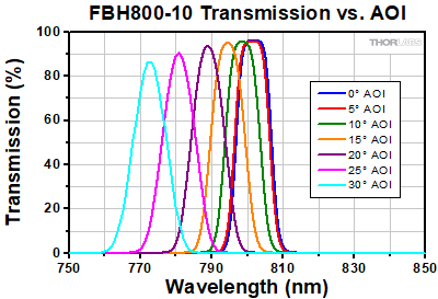 Bandpas Filter Layers