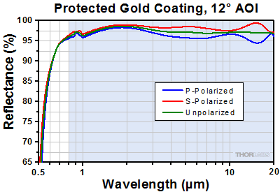 Protected Gold at Near-Normal Incident Angle