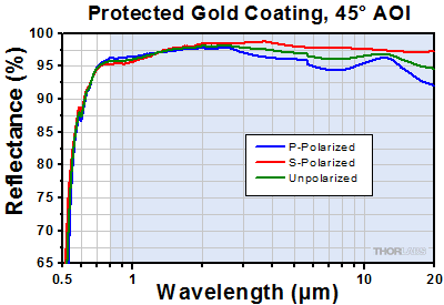 Protected Gold at 45 Degree Incident Angle