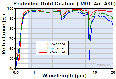 Protected Gold at 45 Degree Incident Angle