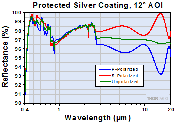 Protected Silver at Near-Normal Incident Angle