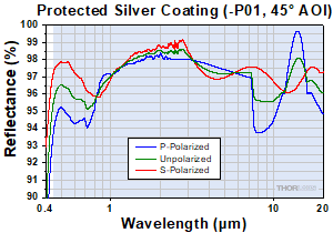 Gold Reflectivity at 45 Degrees