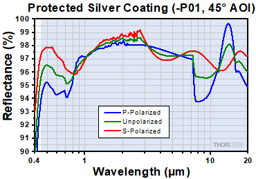 -P01 Protected Silver at 45 Degree Incident Angle