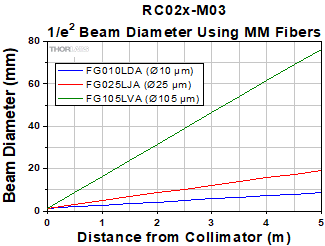 RC02x-M03 Reflected Collimator Divergence with MM Fiber