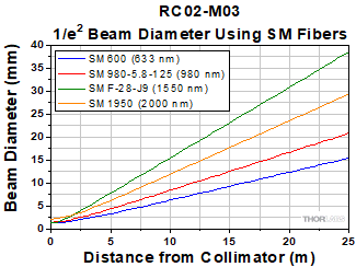 RC02x-M03 Reflected Collimator Divergence with SM Fiber