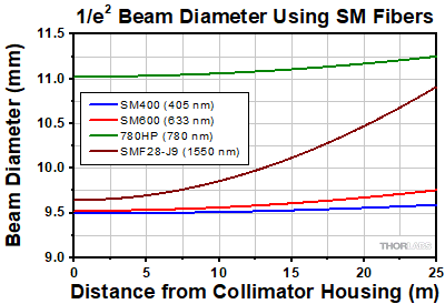 Compact Reflected Collimator Divergence with SM Fiber