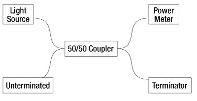 Return Loss Measurement Step 1