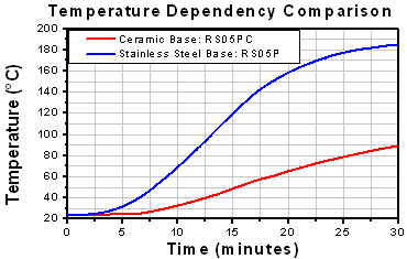 RS05PC Test Results