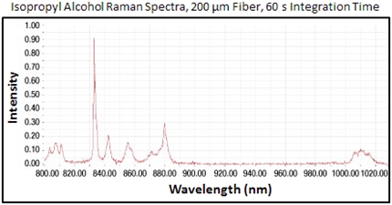 Raman Spectrum for Isopropyl Alcohol