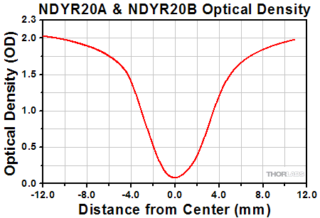 0 - 2 OD Reverse Apodizing Filter