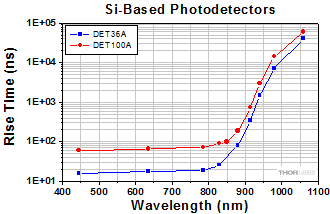 Silicon DET Rise Time