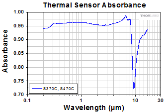 Thermal Sensor Absorption Pulsed Lasers