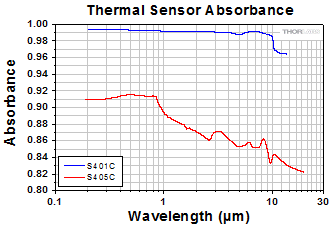 Low Power High Resolution Thermal Sensor Absorption