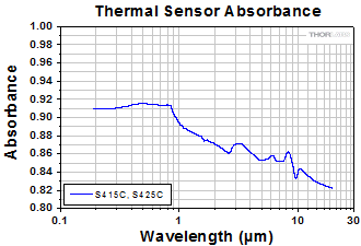 Thermal Sensor Absorption Mid-Power Thermal