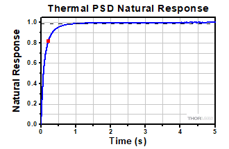 Natural Response