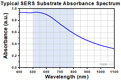 Typical SERS Substrate Absorbance Spectrum