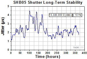 SHB05 Shutter Stability