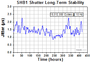 SHB1 Shutter Stability