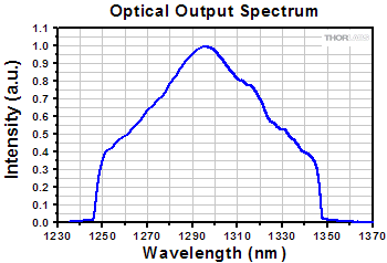 Figure 4: Spectrum