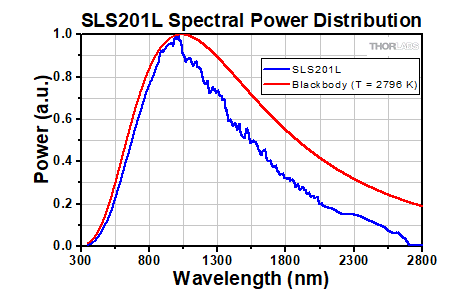 Stabilized Light Source Spectrum