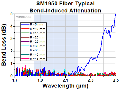 SM1950 Bend Loss