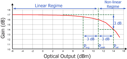 SOA Linear verse Non-linear Regimes