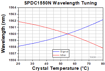 SPDC1550N Wavelength Tuning