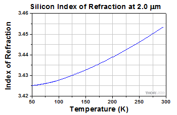 Silicon Index of Refraction vs. Temperature