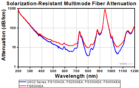 Attenuation