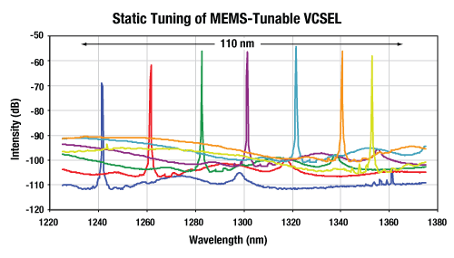 Figure 3: Spectral Tuning