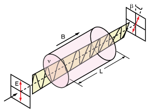 Faraday Effect in an Isolator Drawing