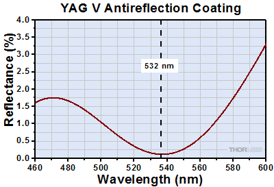 YAG Reflectance: 532 nm