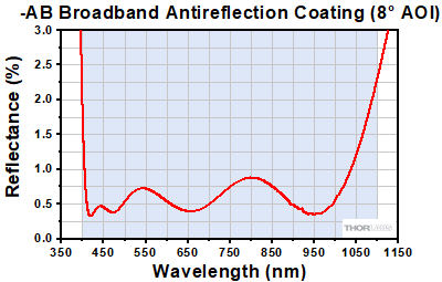 A AR Coating