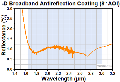 AR-Coated Zinc Selenide Reflectance