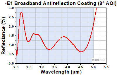 ZnSe Asphere Reflectance