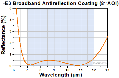 AR-Coated Zinc Selenide Reflectance