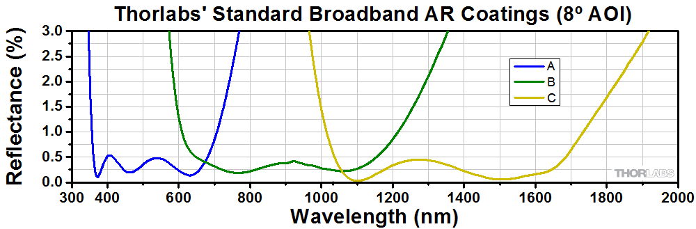 Thorlabs' Standard Broadband Antireflection Coatings