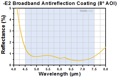 AR-Coated Zinc Selenide Reflectance