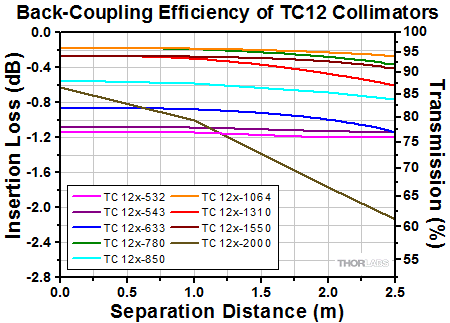TC12 Triplet Collimators Coupling Efficiency