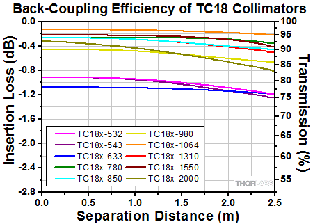 TC18 Triplet Collimators Coupling Efficiency