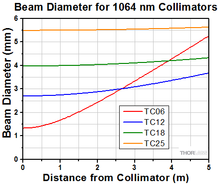 Divergence for 1064 nm collimators