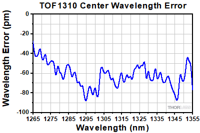 Center Wavelength Error of TOF1550